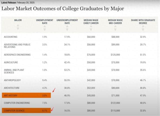 CS专业爆冷,失业率达艺术史2倍,年入千万只需5年,大学却在禁Cursor