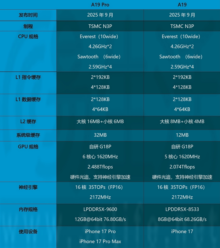 極限更高、游戲都能滿幀，iPhone 17系列性能測試