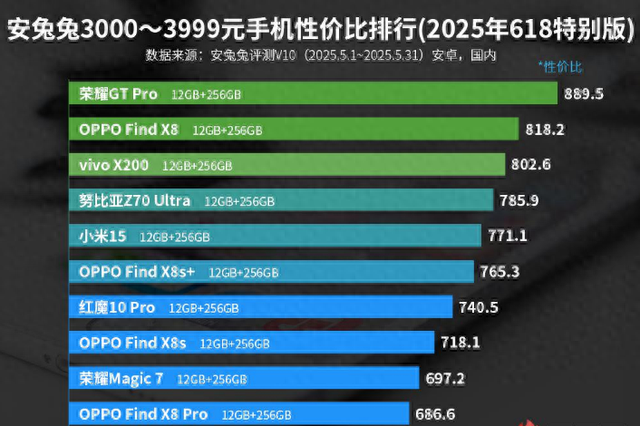 3000—3999元手机性价比排名:荣耀两款手机上榜!