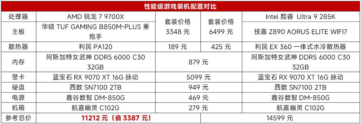 價格不到一半性能力壓旗艦，“真香”裝機套裝選銳龍7 9700X