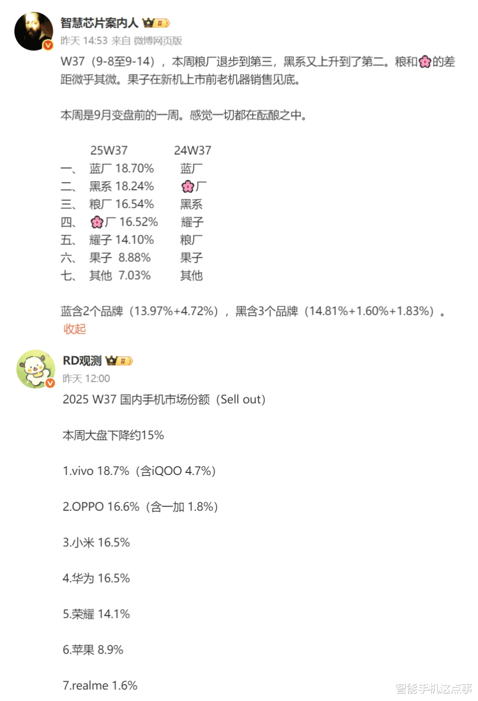 手機周報份額再次出爐：vivo穩坐榜首，OPPO崛起，小米退居第三！