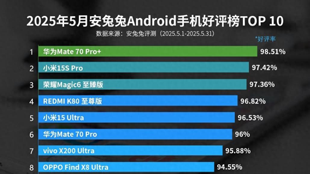 智能手机好评排行：小米15S Pro第二，第一名意料之中
