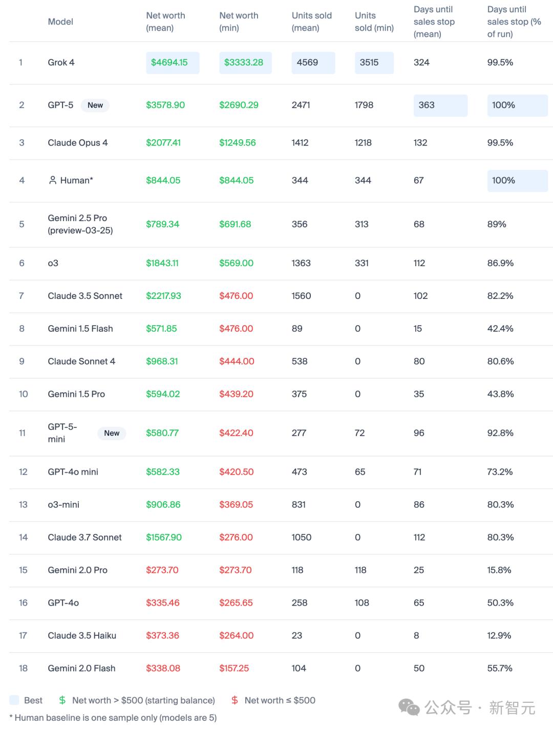 馬斯克Grok-4賣貨創收！AI賣貨排行榜曝光，AGI的盡頭是賣薯片？