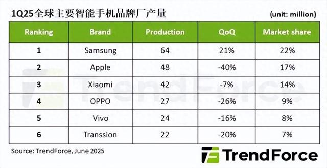 Q1六大品牌生产量对比,唯三星在增,国产小米下跌最小