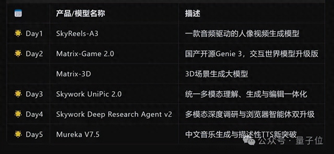 一周六連發！昆侖萬維將多模態AI卷到了新高度