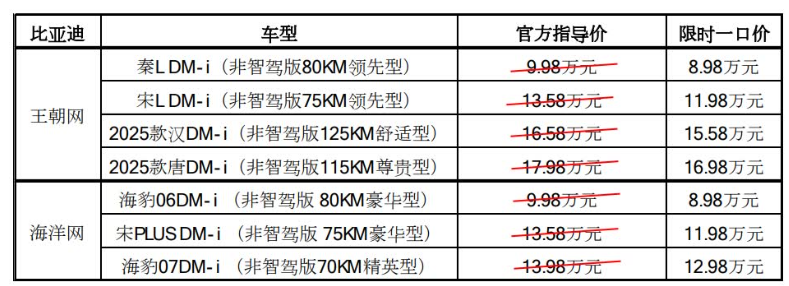 比亚迪掀价格战！非智驾车型全系降价清仓，全面智驾时代倒计时
