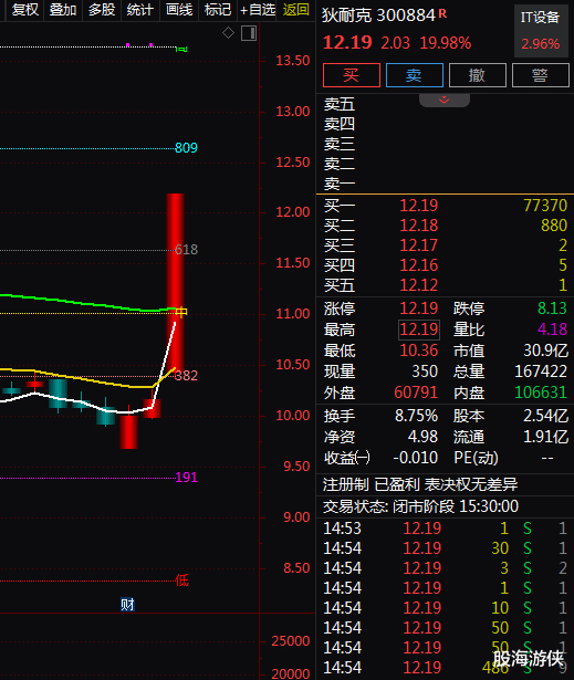 华为+机器人+智能家居+脑机接口,3天上涨23%!还有机会吗?