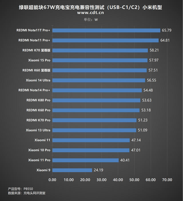 搭載長虹三杰電芯+67W小米澎湃秒充！綠聯超能塊67W充電寶評測