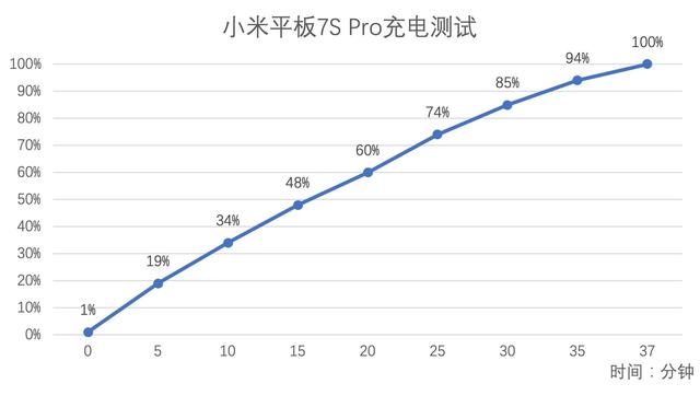 小米平板7S Pro 12.5評測：配置更均衡，體驗同樣震撼