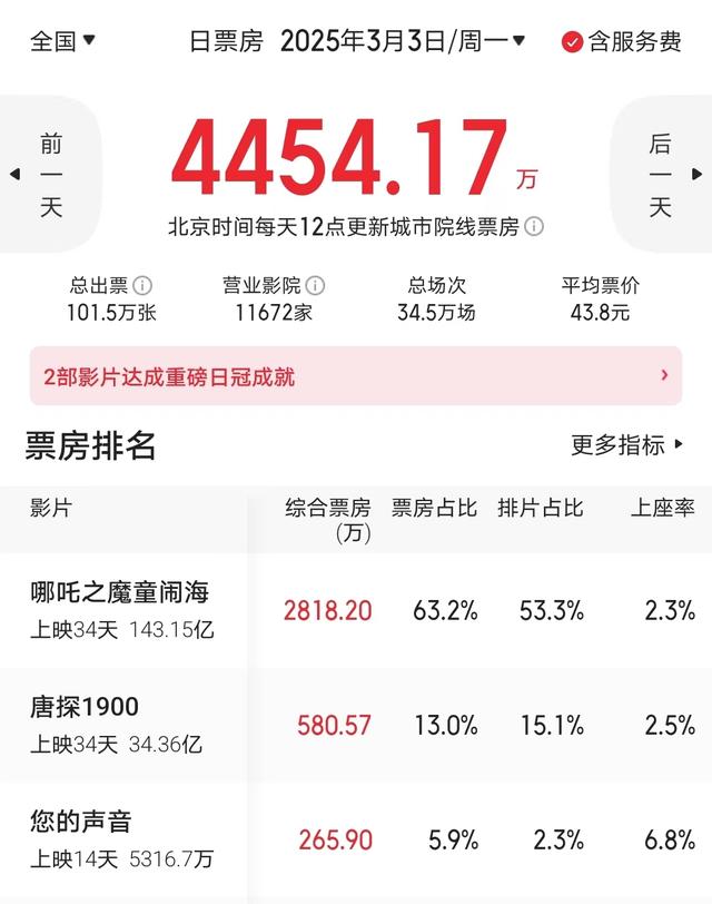 《哪吒2》日票房降到3000万以内，能挺进前五，但无望进入前三