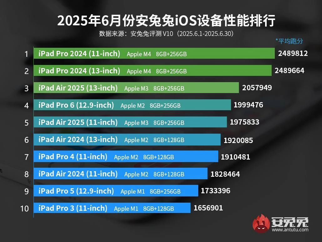 iOS 設備性能 TOP10 排名：iPhone 16 全系都沒上榜！