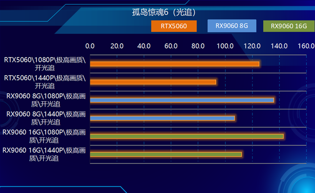 2K可光追！神器如此卡，AMD RX9060 XT全線夾擊NVIDIA！