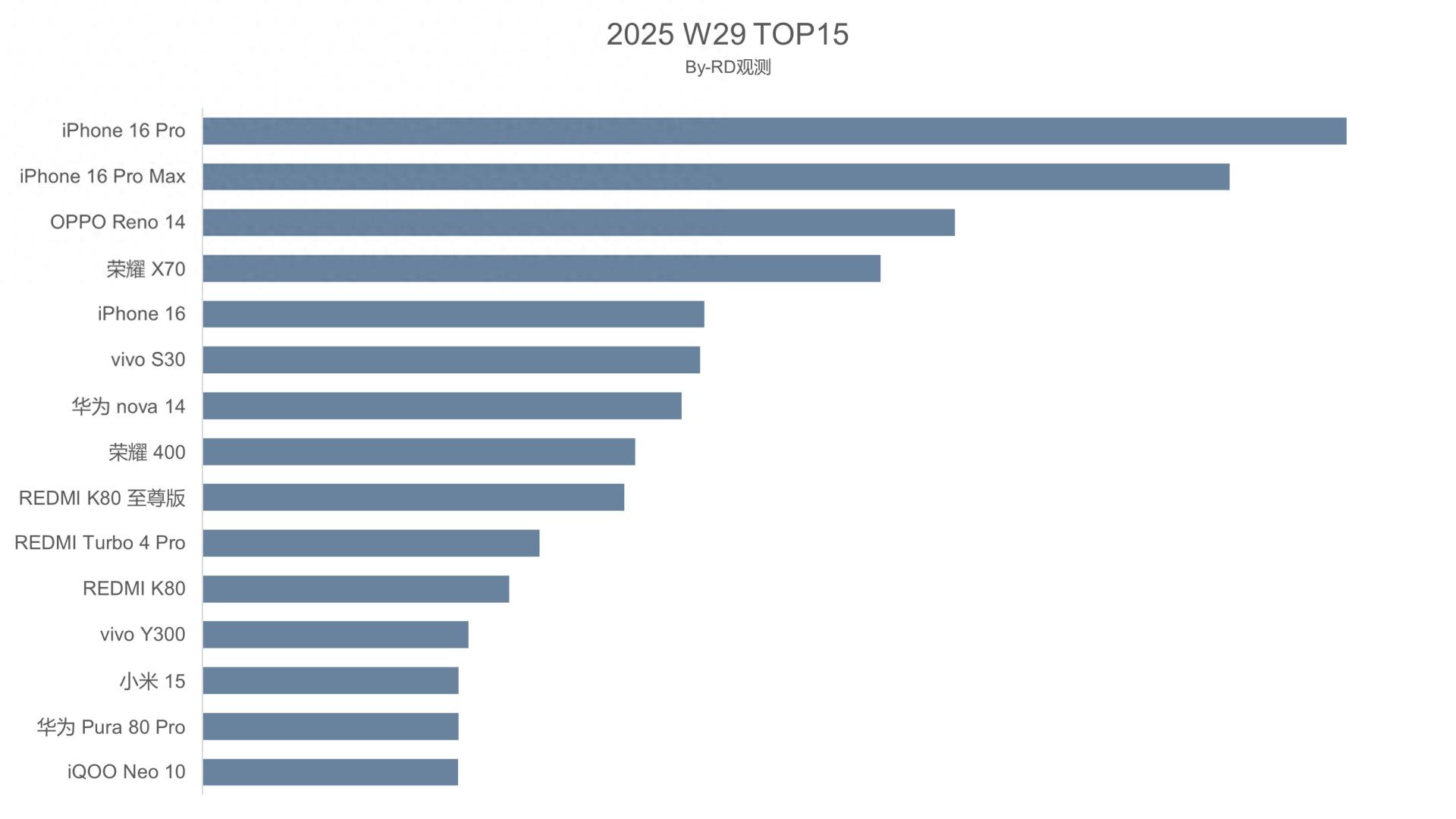 中国智能手机畅销榜更新：红米K80至尊版排名第9，国产新黑马诞生