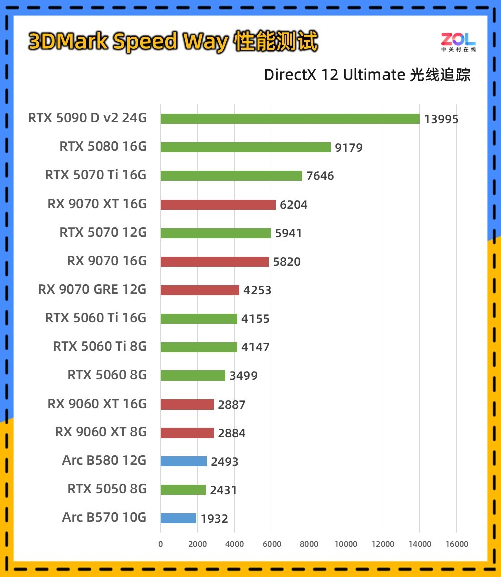15款顯卡3DMark橫評 一站式性能答疑