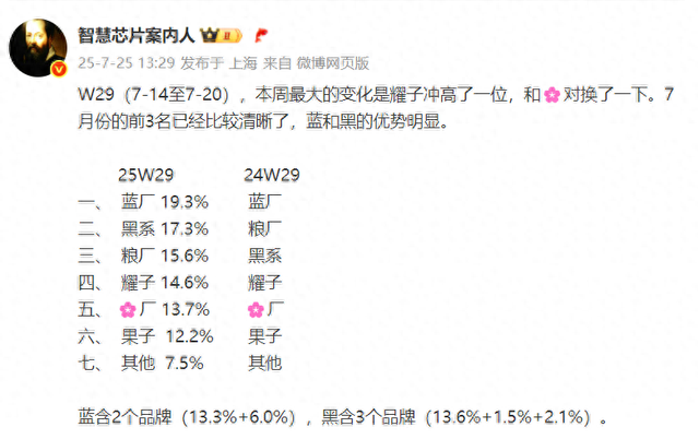 W29排名出爐，vivo還是第一，榮耀大亮