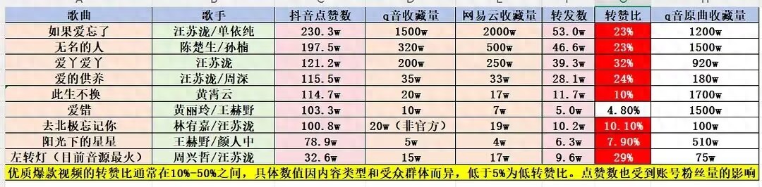 声生不息歌曲点赞排行,汪苏泷成爆款小王子,谁在“水”很明显