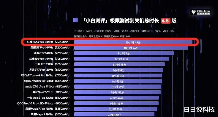 性能榜第一，頂配24GB+1TB，驍龍8至尊領先版+7500mAh+120W
