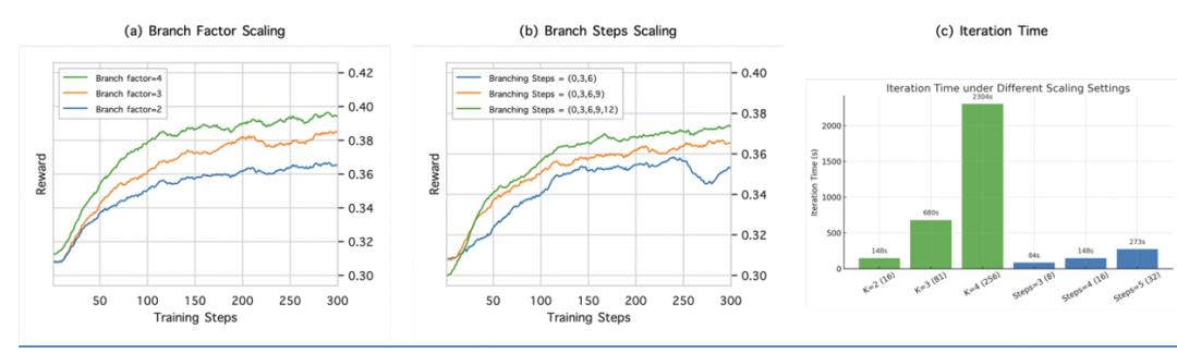 北大与字节团队提出BranchGRPO,「树形分叉 + 剪枝」重塑扩散模型