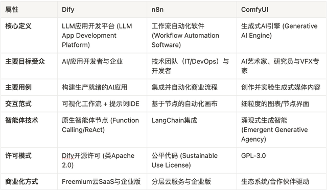 Dify、n8n與ComfyUI在AI應用與自動化領域的對比