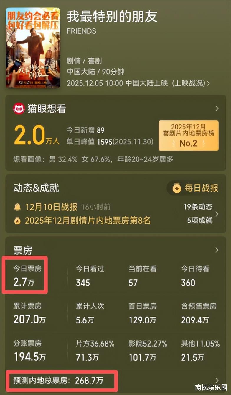 上映第6天，才196个观众，日票房仅7224元，贺岁档最惨电影诞生了！