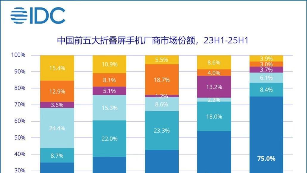 中国折叠屏手机迎来洗牌：vivo第五，小米第四，第一名独占75%