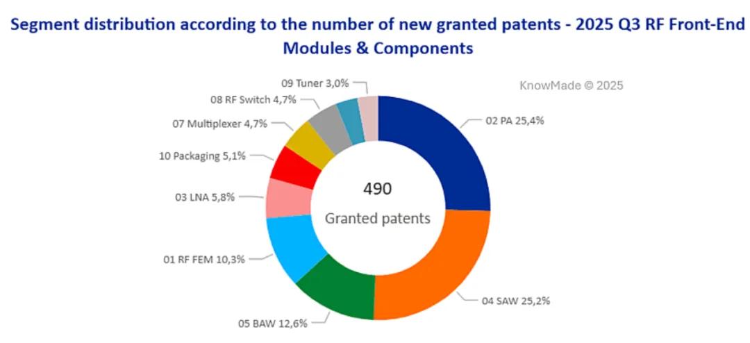 Q3射頻專利戰，中國居全球主導地位