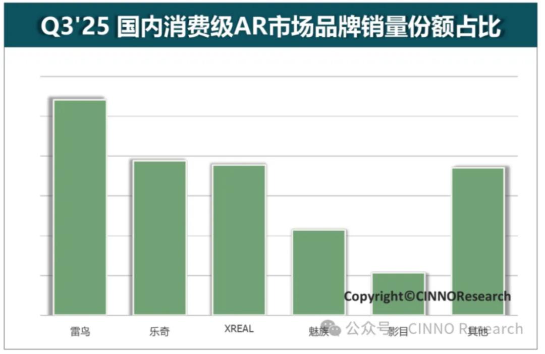 阿里、百度、雷鳥、影目都拼了，Q3中國AI/AR銷量暴增186%