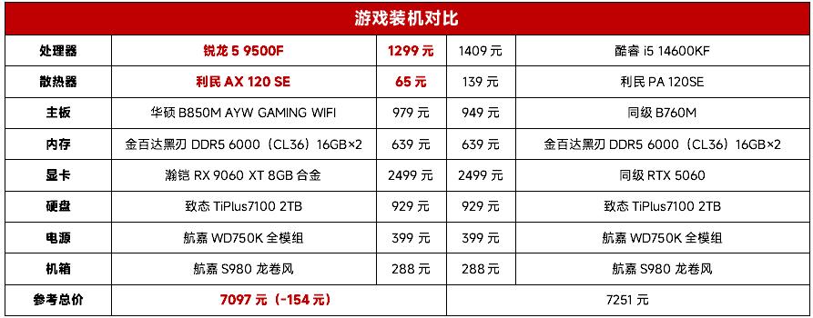 “胜5超7”,千元游戏U小霸王AMD锐龙5 9500F首测