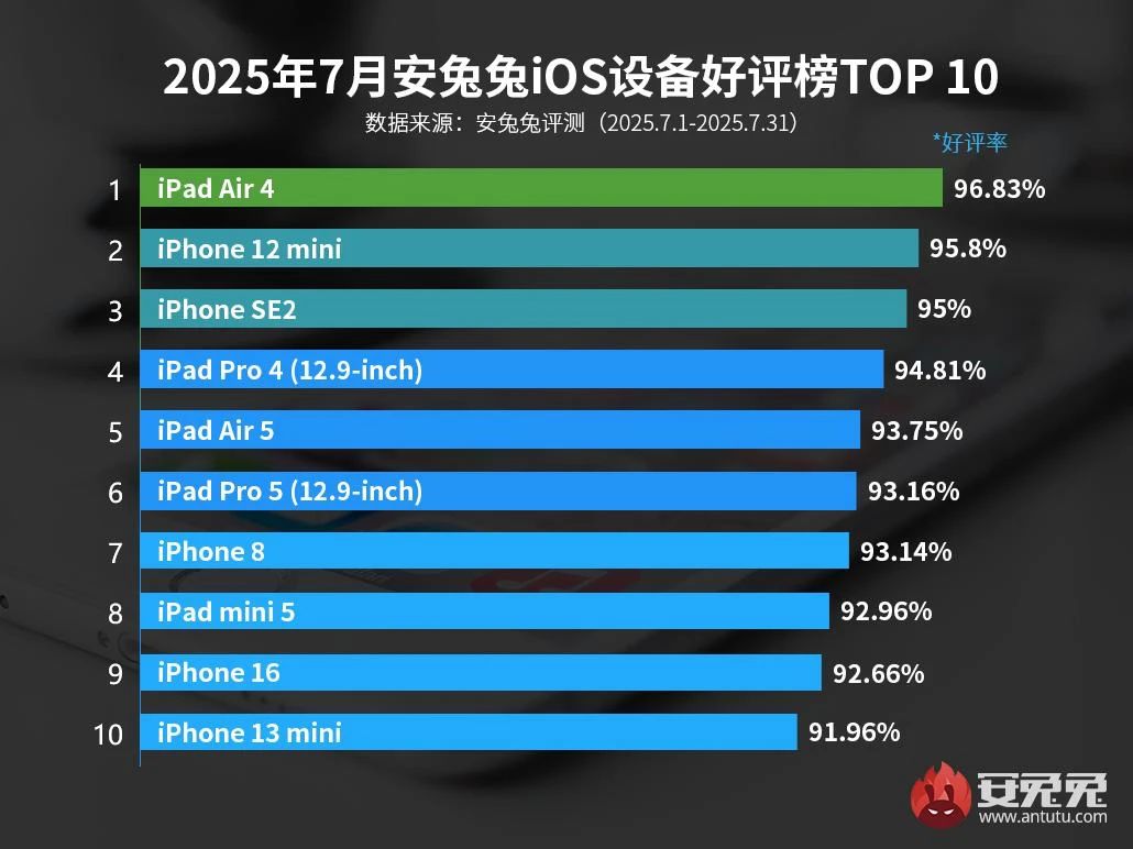 iOS 性能 TOP10 機型排名，iPhone 16 Pro 僅排第十！