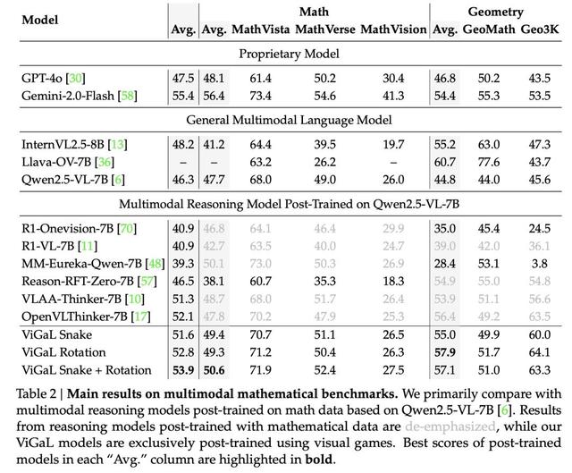 沉迷贪吃蛇,7B小模型竟变身「数学天才」,几何推理碾压GPT-4o