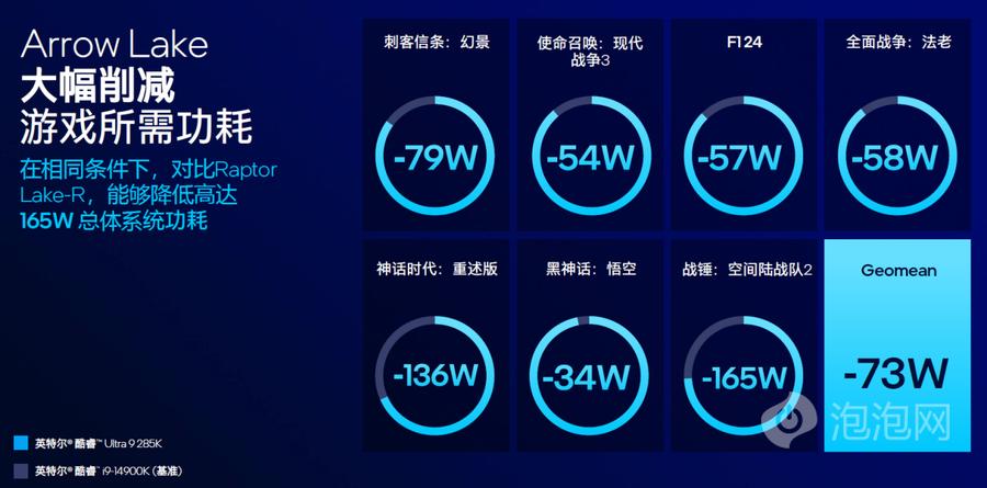 酷睿Ultra 5 230F对比锐龙5 9500F游戏实测:性能更强冷静致胜!