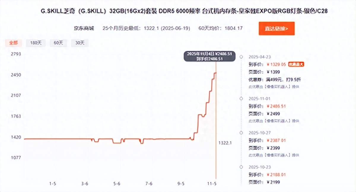 比黃金都夸張！短短倆月 內存價格直接翻倍：未來更狠