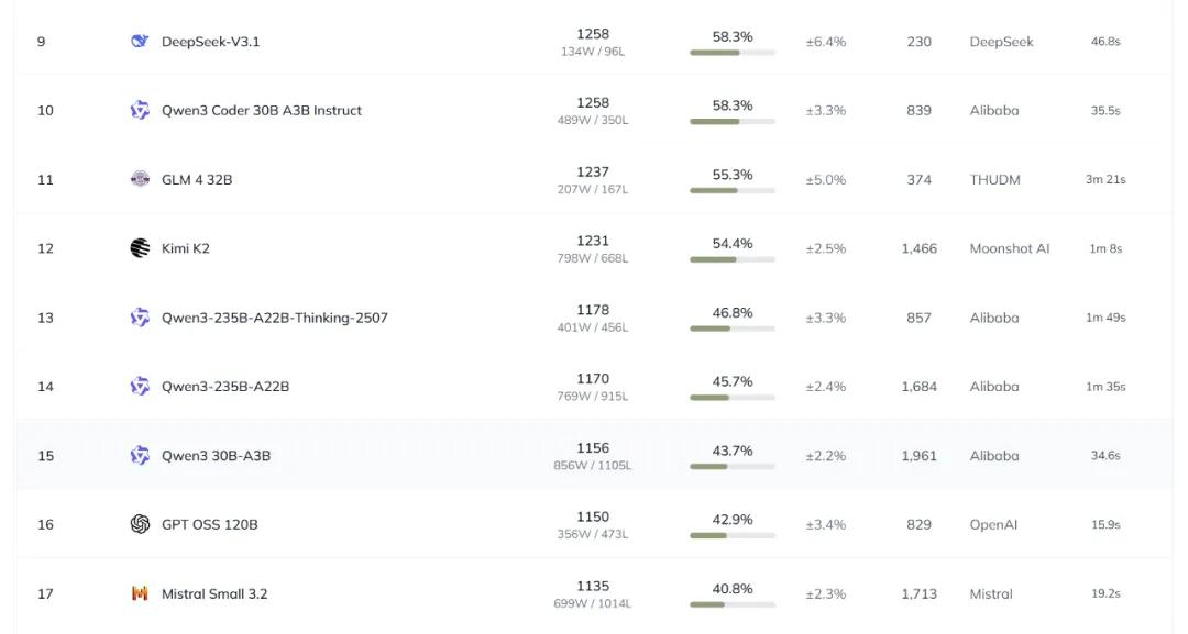 全球开源大模型,前十五名全是中国的