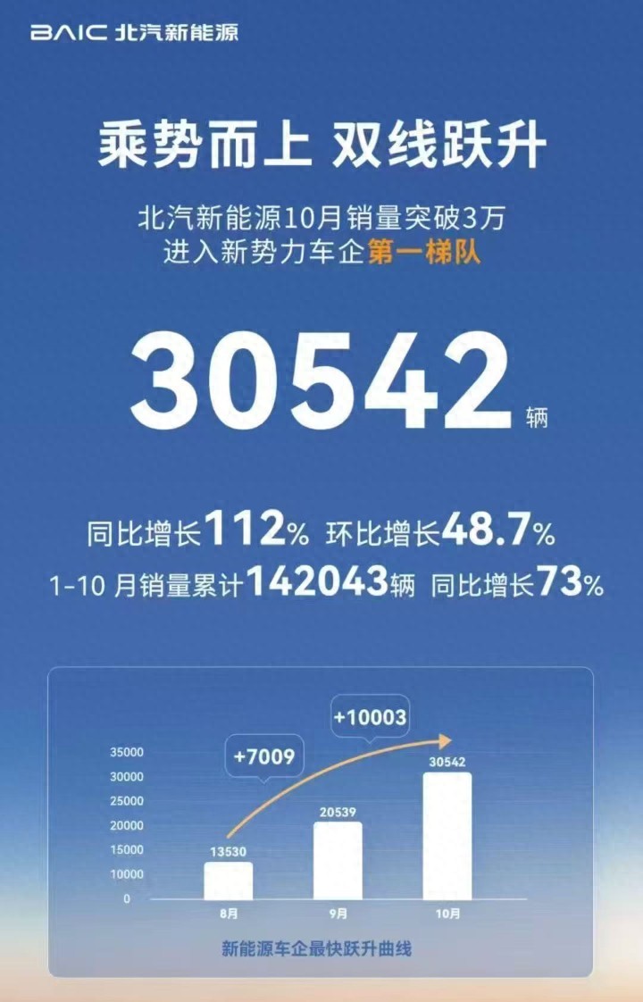 极狐+享界全面发力，北汽新能源10月销量破3万台！