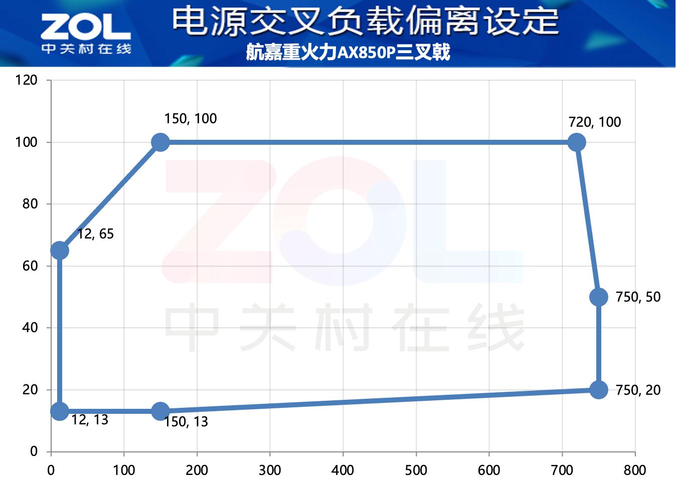 航嘉重火力AX850P三叉戟電源評測 高能效+高性價比
