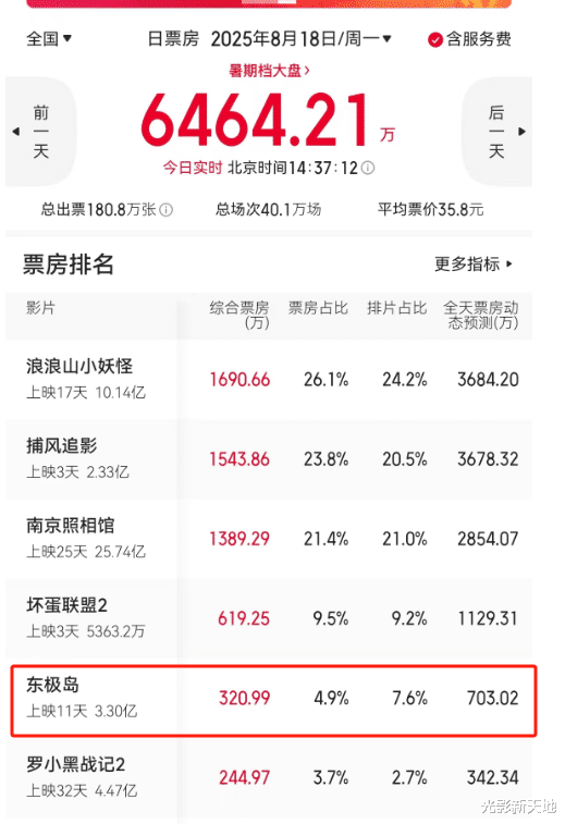 《东极岛》已盈利1.7亿,管虎有望赚8000万,玩法普通人想不到