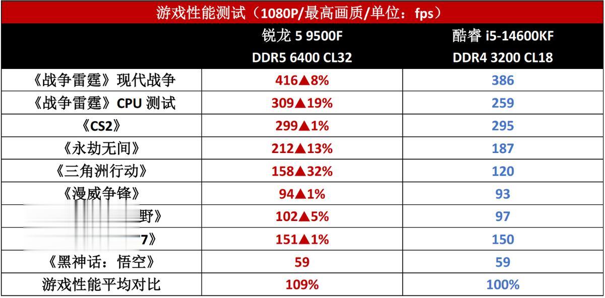 選DDR4平臺真的省錢？醒一醒，銳龍5 9500F依然是中端性價比之選