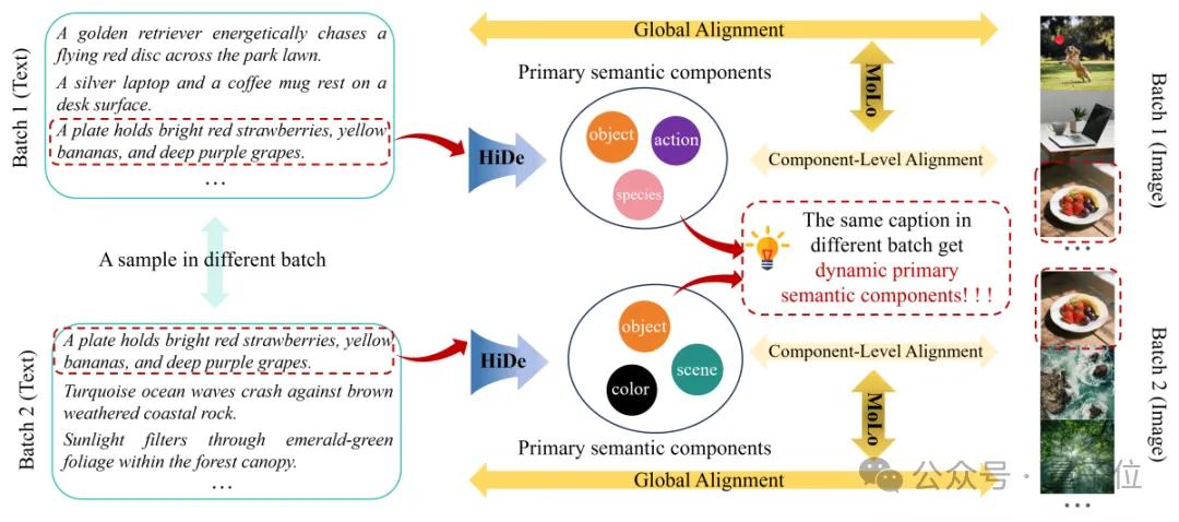 讓大模型學會高維找茬，中國聯通新研究解決長文本圖像檢索痛點