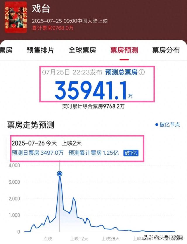 陈佩斯《戏台》票房过亿打了多少资本的脸,黄渤这次又赌对了