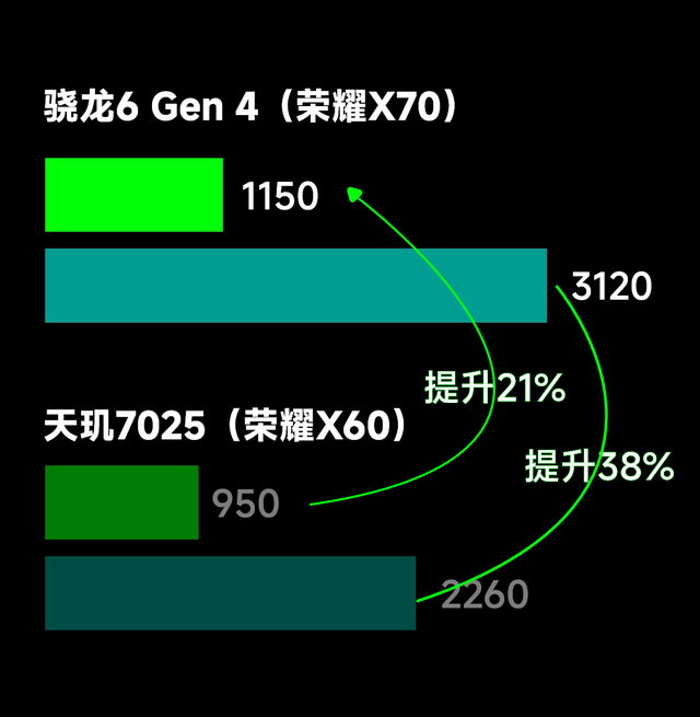 8300毫安时电池！荣耀X70即将官宣，详细配置汇总及点评