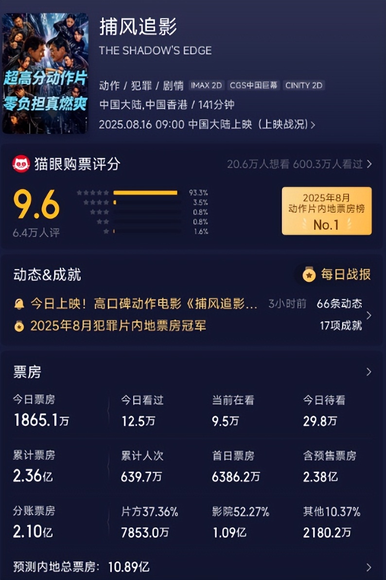 2天票房破2.3亿,但凡给成龙多点排片量,《浪浪山》日冠就不保了