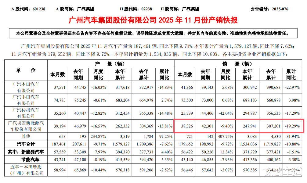 11月广汽埃安销量再次下滑，埃安i60能否助力埃安破局？