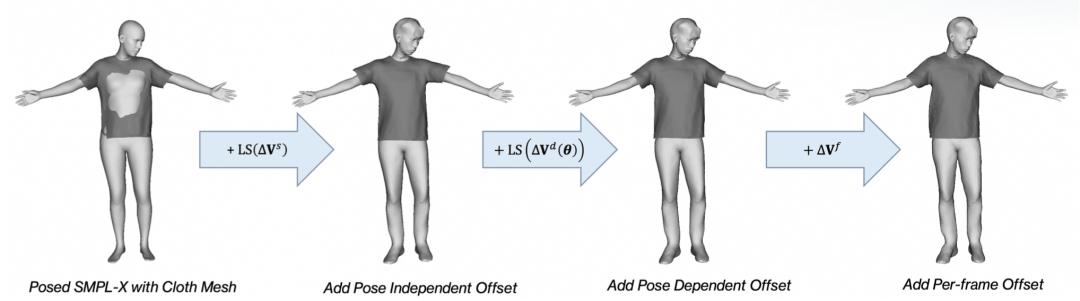 SIGGRAPH Asia 2025 | 只用一部手機創建和渲染高質量3D數字人
