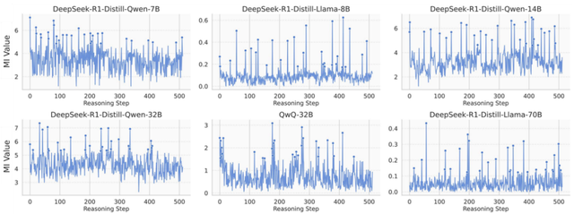 大模型的「aha moment」不是装腔作势，内部信息量暴增数倍！