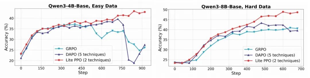 從繁雜技巧到極簡方案：ROLL團隊帶來RL4LLM新實踐