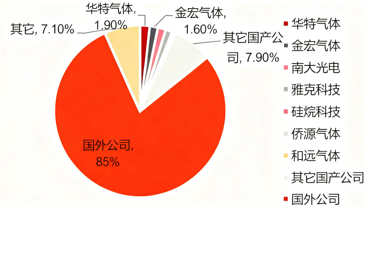 形勢嚴峻：制造芯片，需要100多種氣體，我們70多種要進口