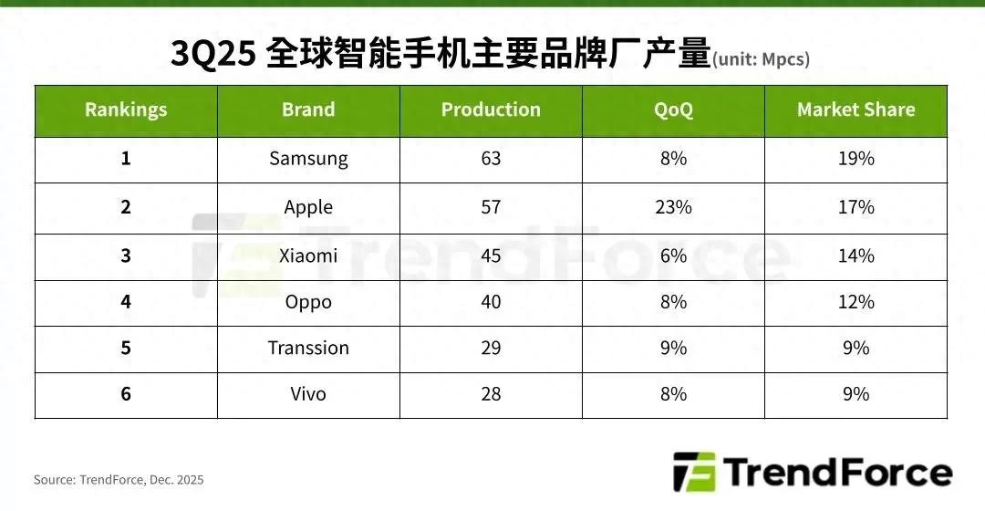 2025年第三季度全球智能手機產量季增9%