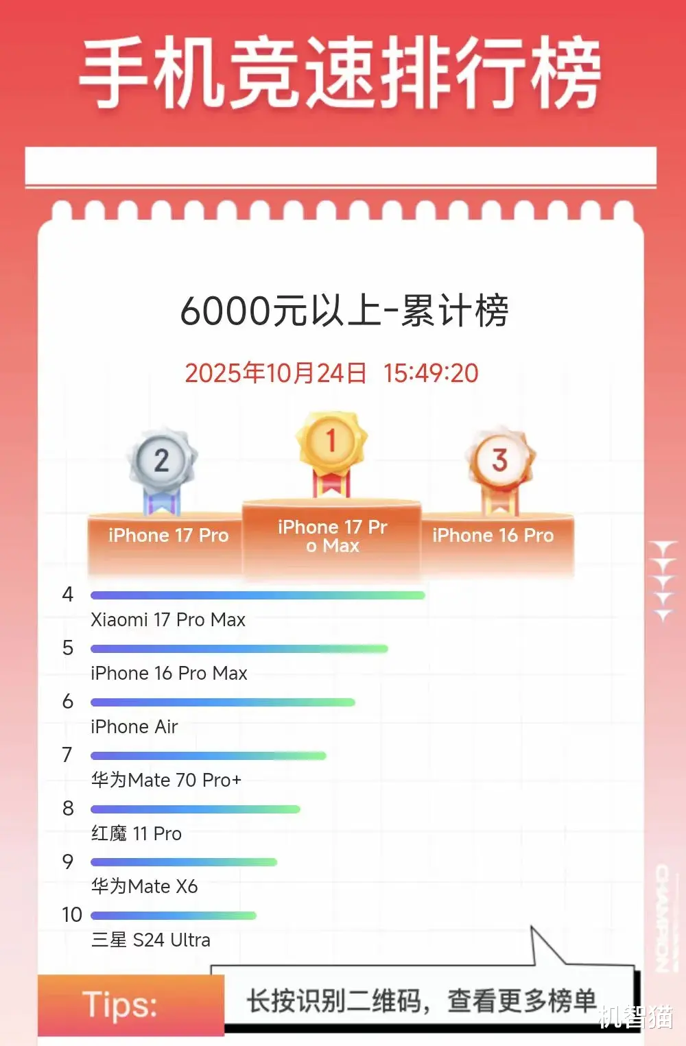 雙11過半：蘋果依舊頂流，小米成黑馬
