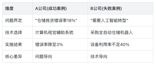 AI项目失败的真相：60%企业都忽略了这关键一点