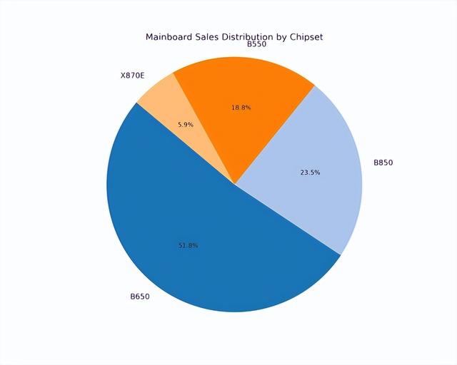 AMD CPU壓倒性優勢！周銷量驚人占比93%：前十不見Intel